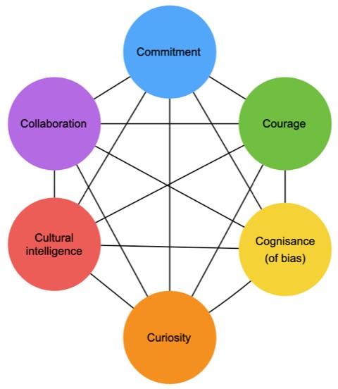 inclusive leadership framework